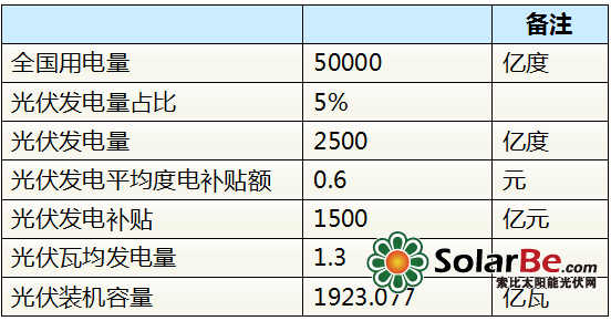 廖军：光伏补贴并非不可承受