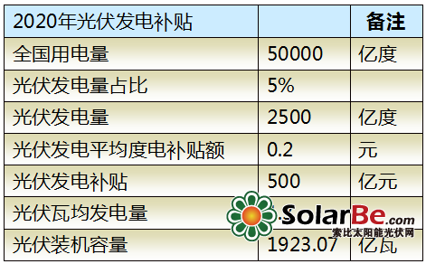 廖军:光伏补贴并非不可承受
