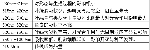技术干货：如何实现光伏大棚农光效益双丰收？