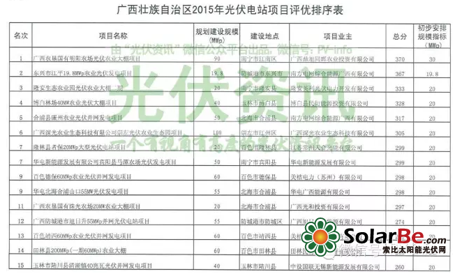 2015年18省光伏项目详细名单