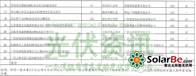 2015年18省光伏项目详细名单