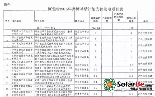 2015年18省光伏项目详细名单