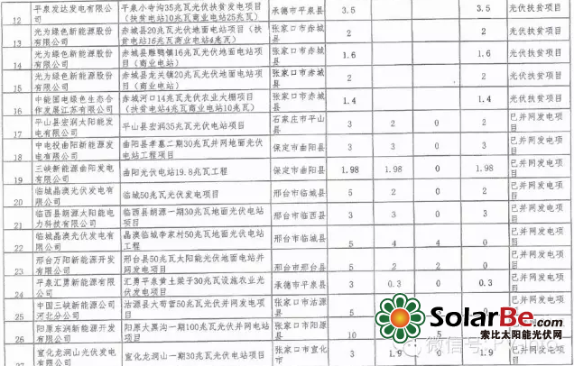 2015年18省光伏项目详细名单