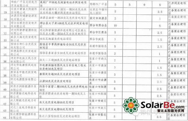 2015年18省光伏项目详细名单