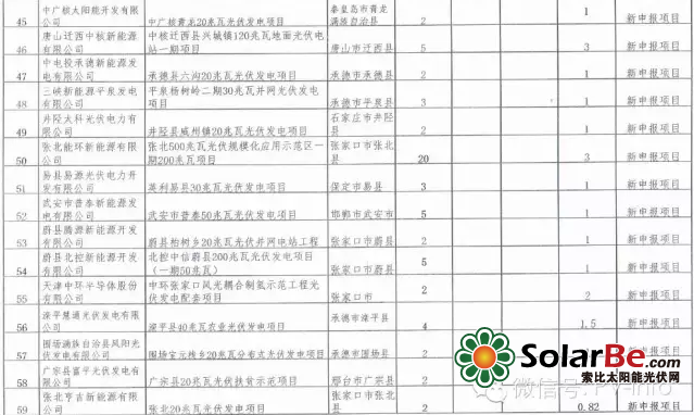 2015年18省光伏项目详细名单