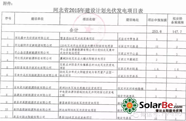 2015年18省光伏项目详细名单