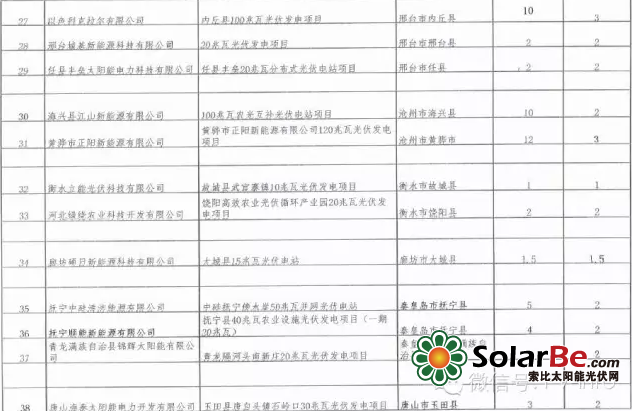 2015年18省光伏项目详细名单