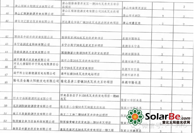 2015年18省光伏项目详细名单
