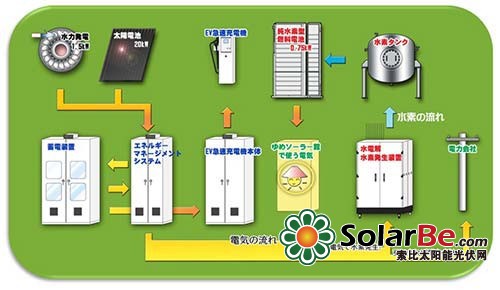 图5：“梦太阳能馆山梨”的能源管理系统(EMS)模式图