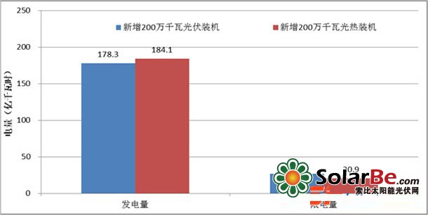 新增200万千瓦光伏和光热装机