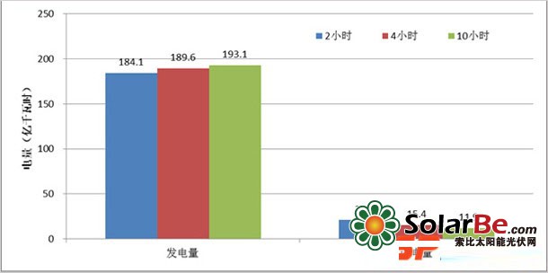 对于1000万千瓦光伏+200万千瓦光热装机,分别考虑光热电站不同储热时间(2h,4h和10h),三种场景下的弃光率分别为10.17%、7.53%和5.82%。这凸显了光热发电储热系统的价值,储热时间越长,其对整体太阳能发电园区的上网电量增益越大。