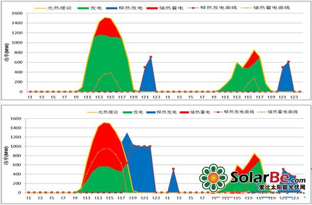 再以1000万千瓦光伏+200万千瓦光热为例,假设(400万千瓦光伏+200万千瓦光热)位于同一区域,则不同储热时间(2h和10h)的光热电站发电输出如下图。上边为2小时储热光热电站的输出图,下边为10小时储热光热电站的输出图。分别模拟了天气情况较好(左边曲线)和天气不太好(右边曲线)的出力情况。