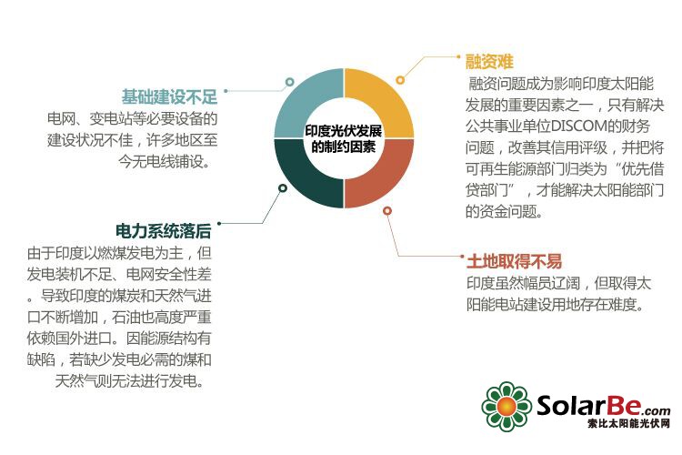 印度光伏发展的制约因素
