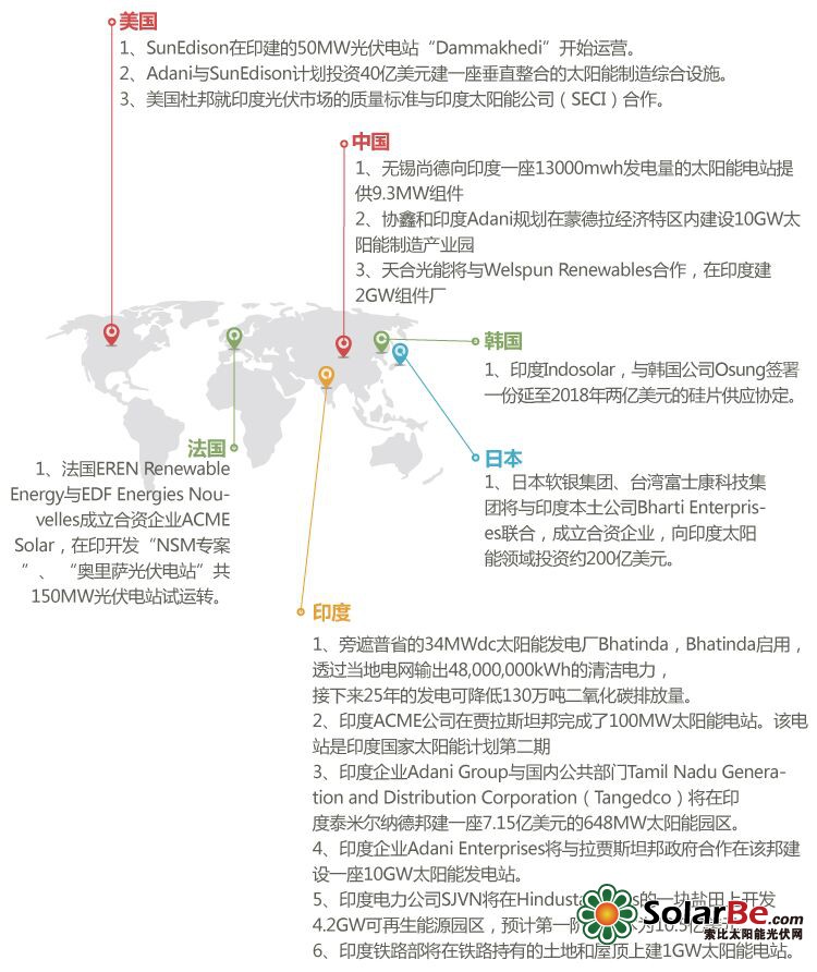2015年上半年印度光伏市场发展动态