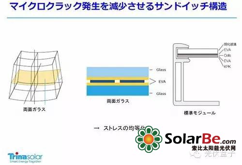 从外部施加压力时,电池板会整体弯曲,可以缓和压力向局部的集中(图2)。