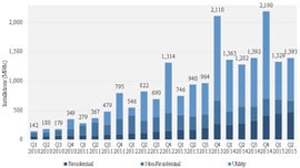 2010年至2015年第二季度美国太阳能光伏装机量示意图