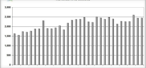 由于自2014年四月以来经历高利用率,中美硅晶2015年八月销售继续有限震荡的趋势。