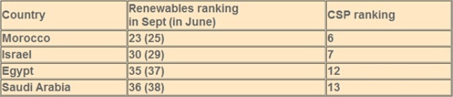 最具吸引力的光热发电市场:中东北非地区四国潜力巨大
