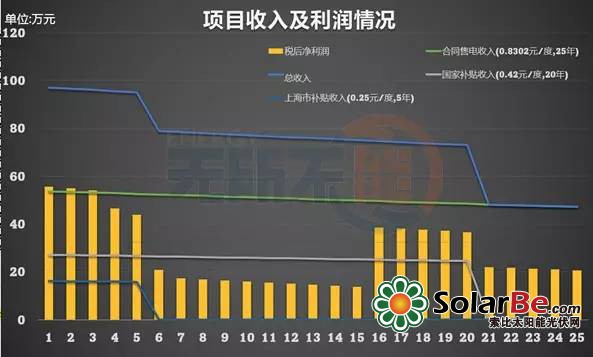 项目收入利润情况