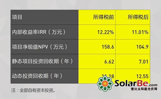 平均投资8.3元/Wp,总投资530万元。100%“自发自用”。合同电价为用电方峰平谷实时电价的90%,经测算平均电价为0.8302元/度