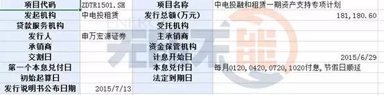 此外,分布式项目以融资租赁应收账款证券化也是较为可行的路径之一,2015年6月,中电投融和融资租赁有限公司成功发售了以光伏等新能源企业租赁项目的应收账款作为基础资产包所发行的资产支持证券(ABS),吸引了多家机构投认购。