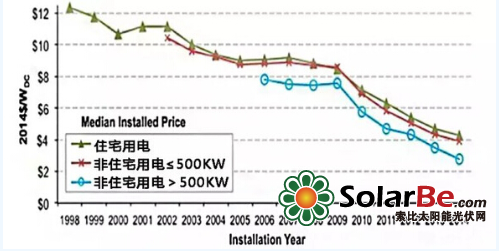 据Bloomberg预计,到2020年全球太阳能的装机量将达到600GW,2030年这一数字将要达到1900GW。