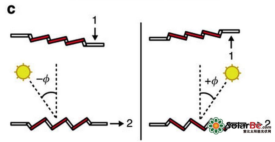 图中显示,通过受力水平高度的不同,可以实现翘起方向的不同