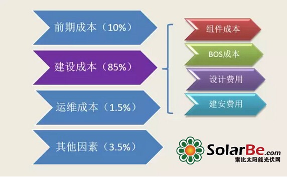 光伏成本下降前景可期