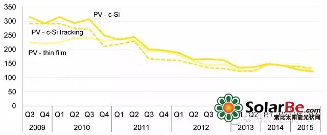 BNEF:2015下半年光伏发电度电成本更新