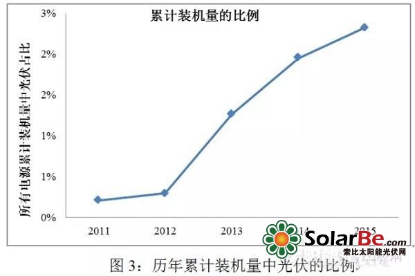 累计装机量的比例