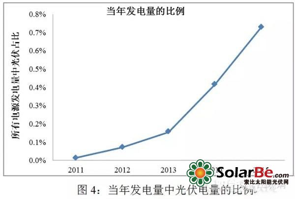 当年发电量的比例