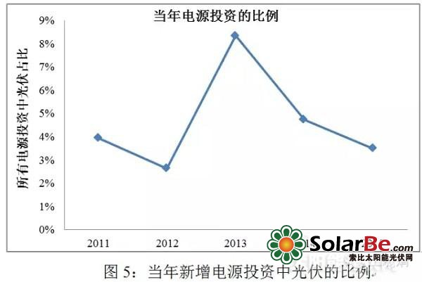 当年电源投资的比例