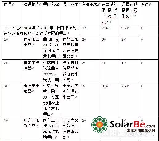 河北调整部分光伏发电项目补贴计划