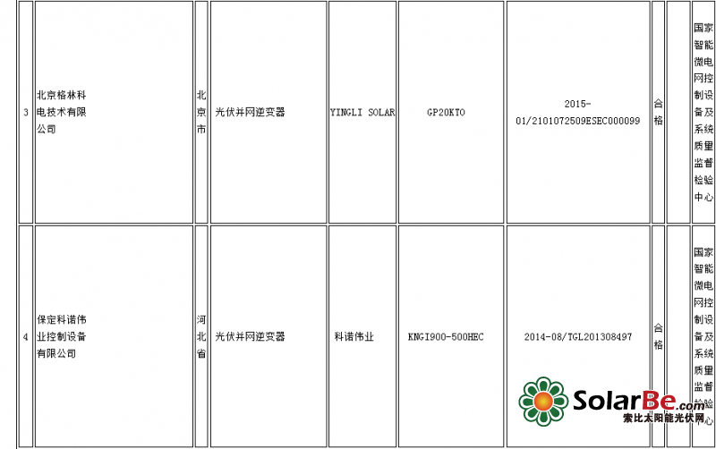 质检总局:14批次光伏并网逆变器产品不合格