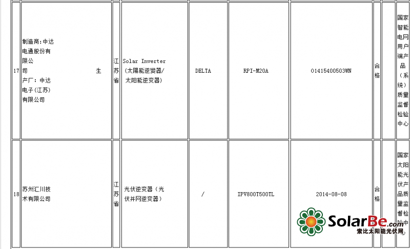 质检总局:14批次光伏并网逆变器产品不合格