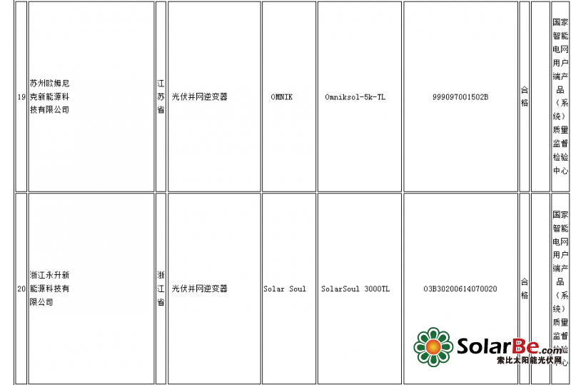 质检总局:14批次光伏并网逆变器产品不合格