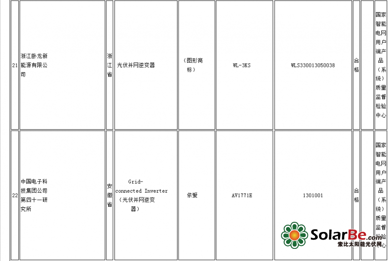质检总局:14批次光伏并网逆变器产品不合格