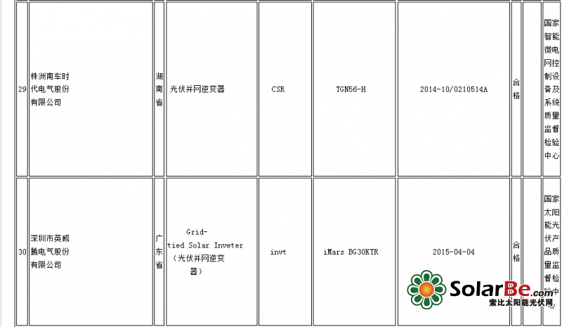 质检总局:14批次光伏并网逆变器产品不合格