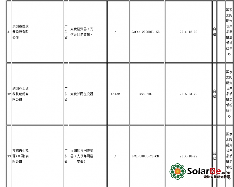 质检总局:14批次光伏并网逆变器产品不合格