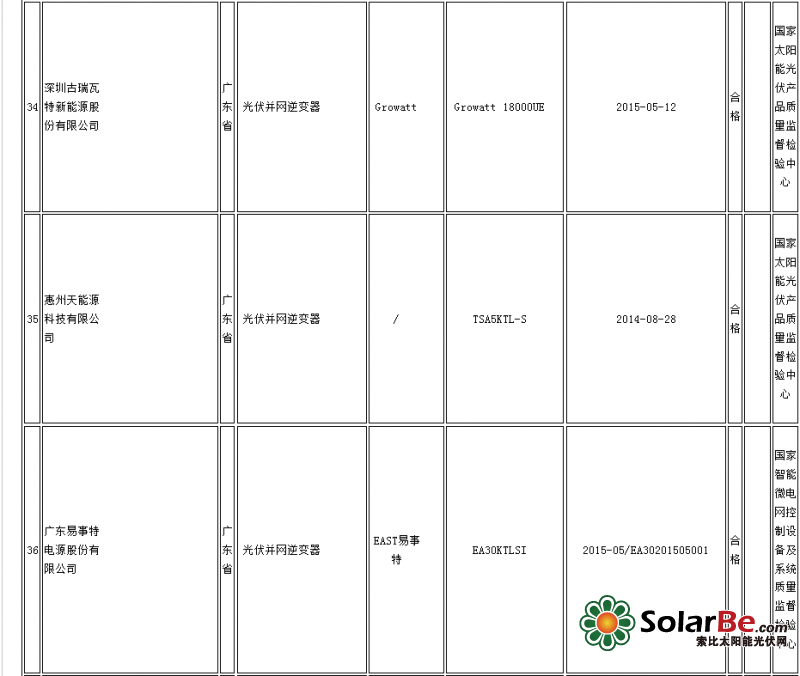质检总局:14批次光伏并网逆变器产品不合格