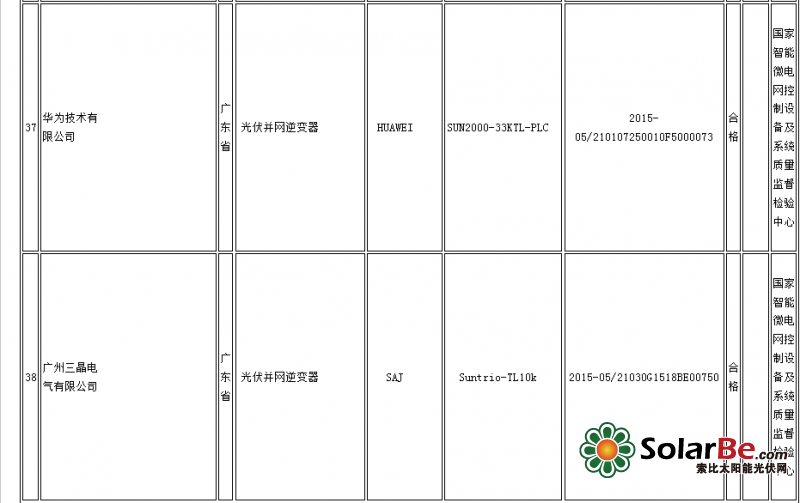 质检总局:14批次光伏并网逆变器产品不合格