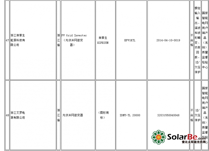 质检总局:14批次光伏并网逆变器产品不合格