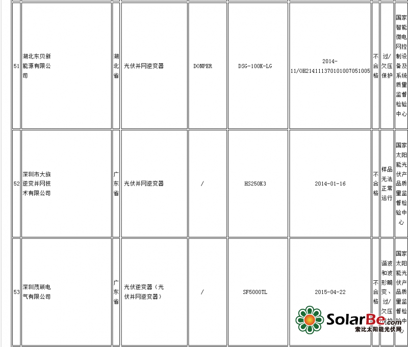 质检总局:14批次光伏并网逆变器产品不合格