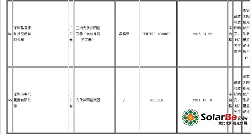 质检总局:14批次光伏并网逆变器产品不合格