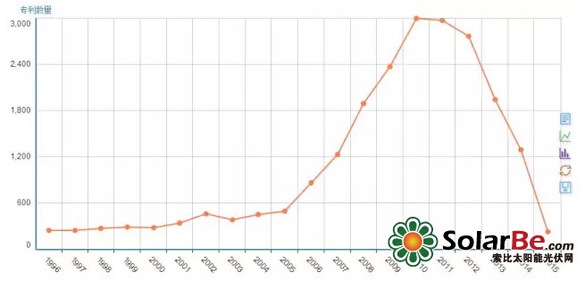 ▲全球范围内硅基太阳能电池申请趋势