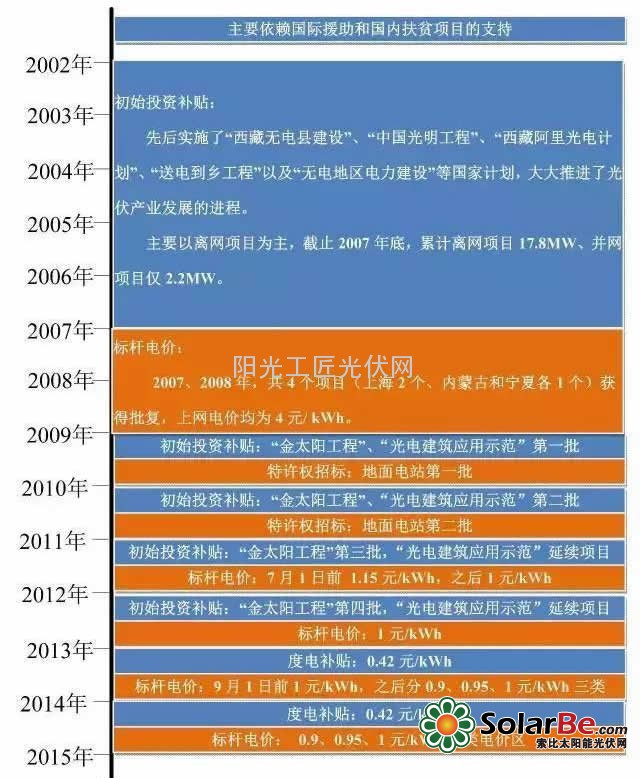 光伏补贴的历程