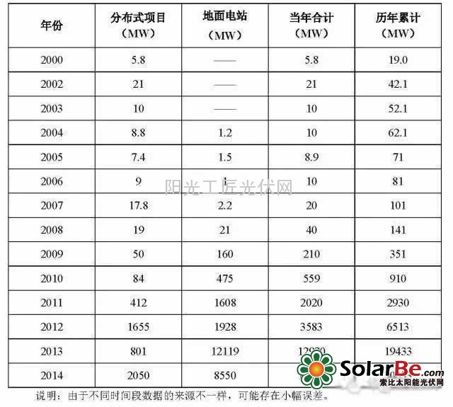 在国家的鼓励政策下,市场有何反应?历年的装机量情况可以对这一问题进行说明。