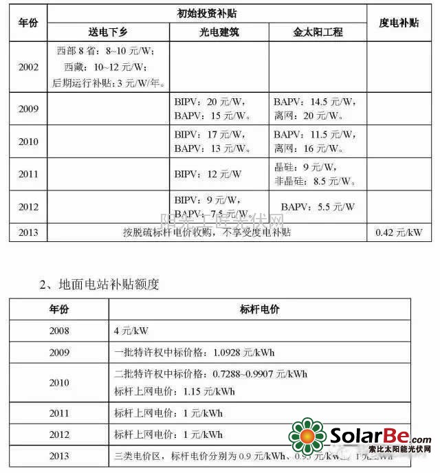 分布式补贴额度