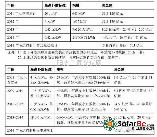 光伏补贴的金额
