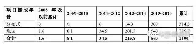 2021年光伏项目需要的补贴如下: